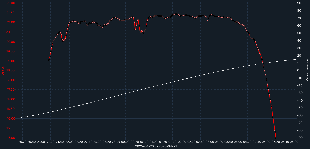 SQM-graph