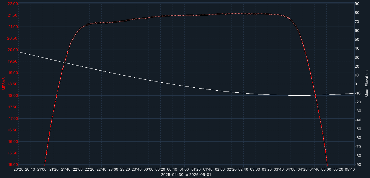 SQM-graph