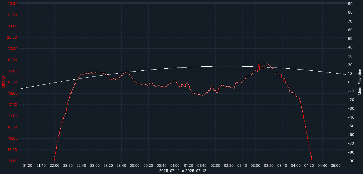 SQM-graph