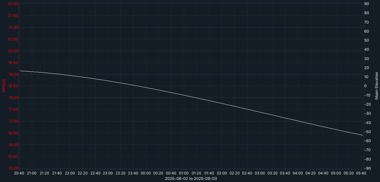 SQM-graph