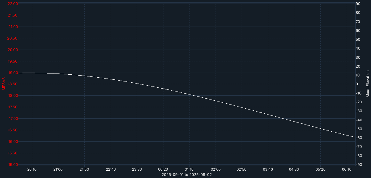 SQM-graph