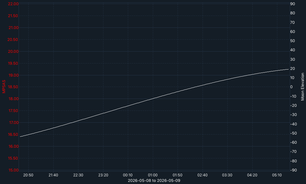 SQM-graph