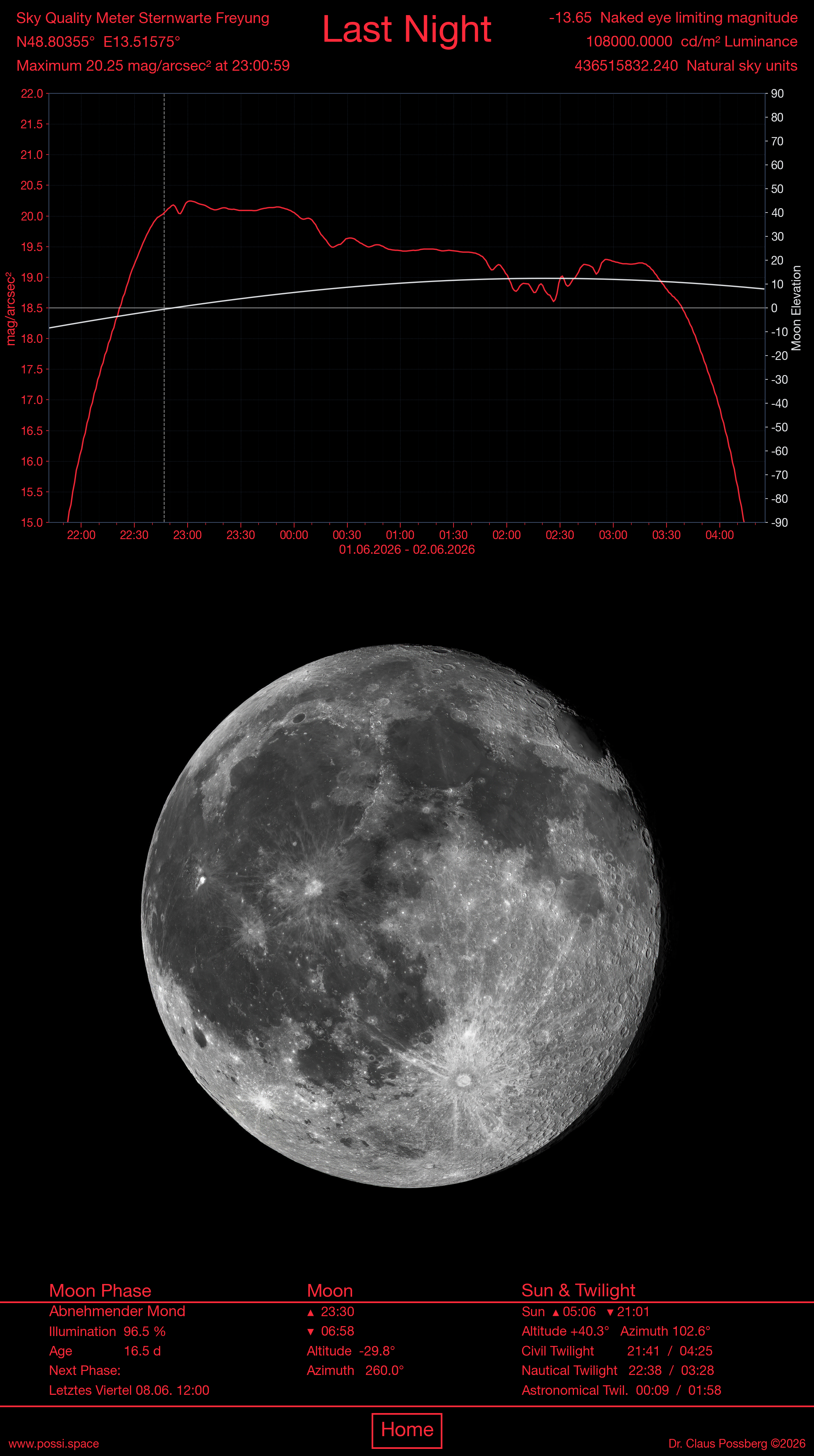 Sky-Quality-Meter Sternwarte Freyung — Helligkeitskurve, Mondphase und Auf-/Untergangszeiten