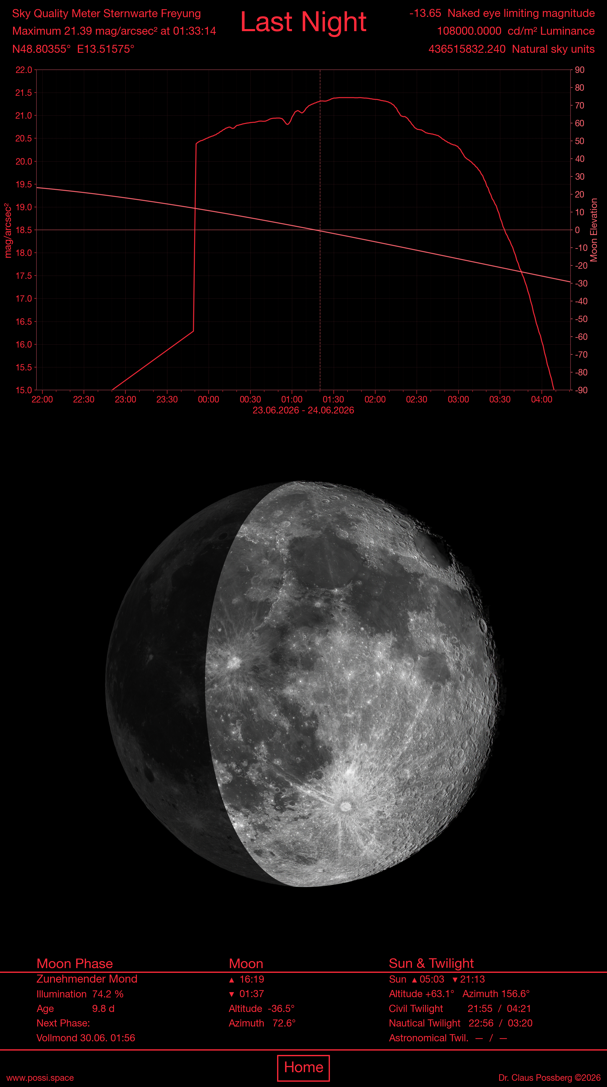 Sky-Quality-Meter Sternwarte Freyung — Helligkeitskurve, Mondphase und Auf-/Untergangszeiten