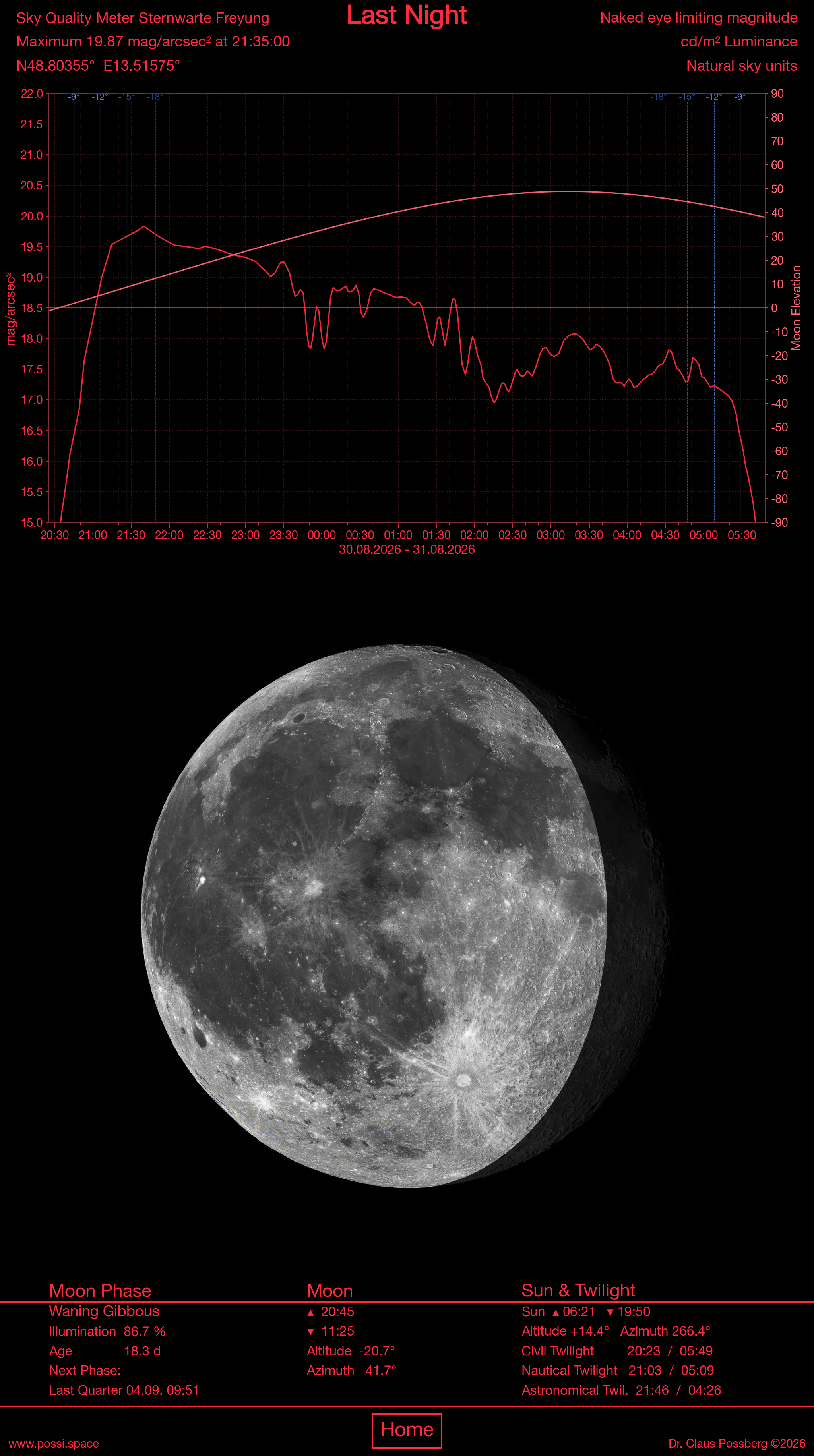 Sky-Quality-Meter Sternwarte Freyung — Helligkeitskurve, Mondphase und Auf-/Untergangszeiten