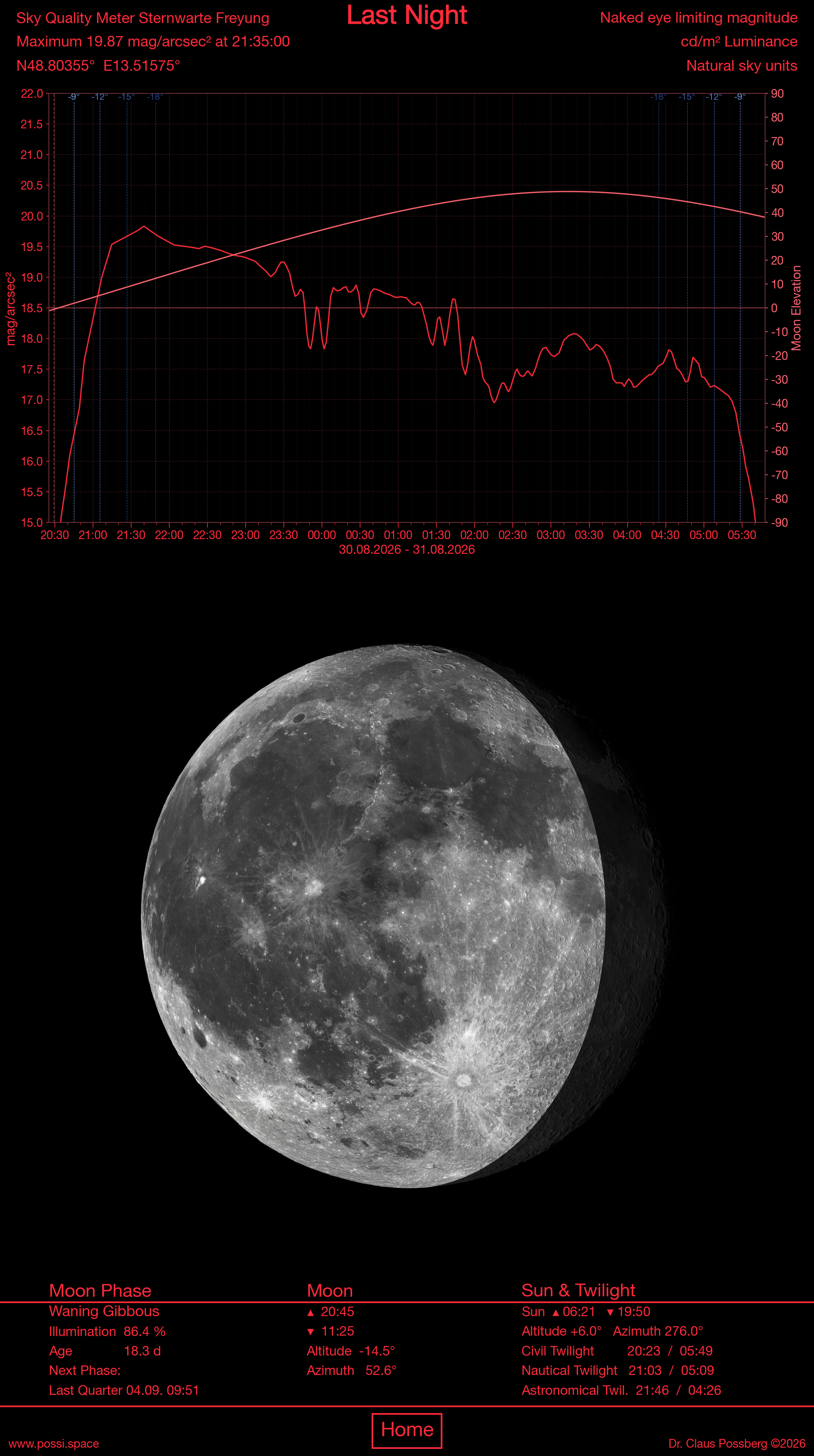 Sky-Quality-Meter Sternwarte Freyung — Helligkeitskurve, Mondphase und Auf-/Untergangszeiten