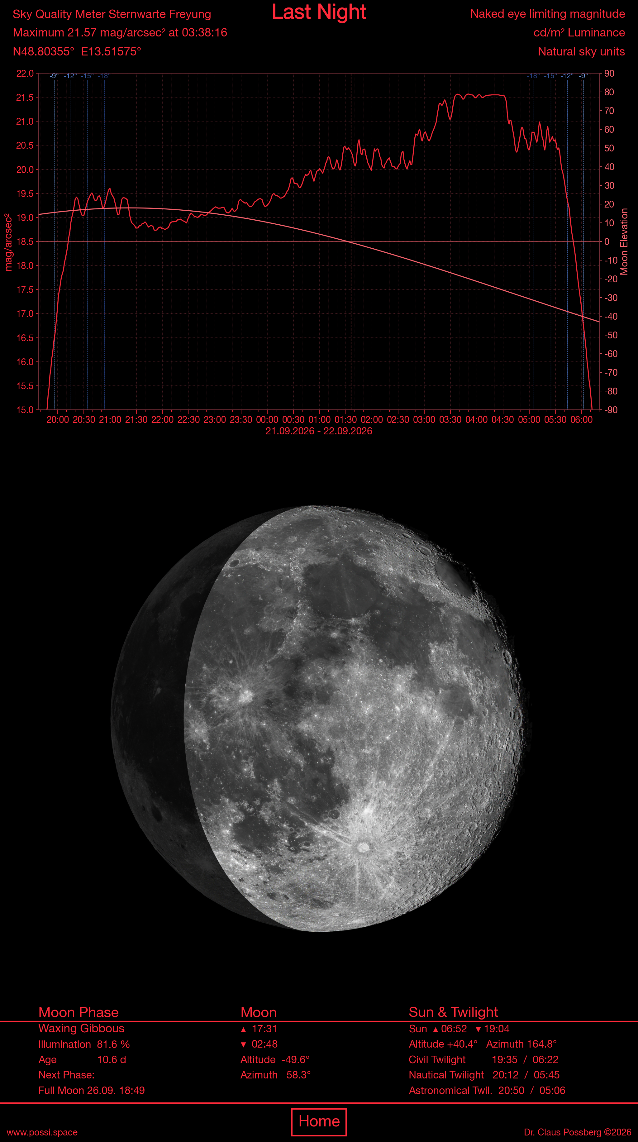 Sky-Quality-Meter Sternwarte Freyung — Helligkeitskurve, Mondphase und Auf-/Untergangszeiten