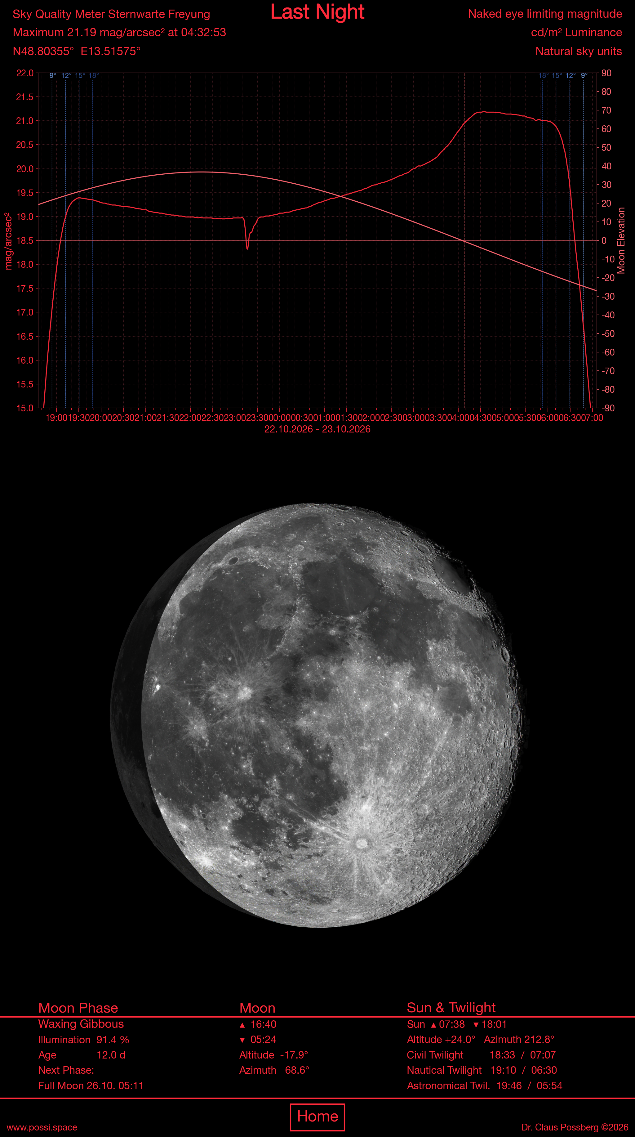Sky-Quality-Meter Sternwarte Freyung — Helligkeitskurve, Mondphase und Auf-/Untergangszeiten